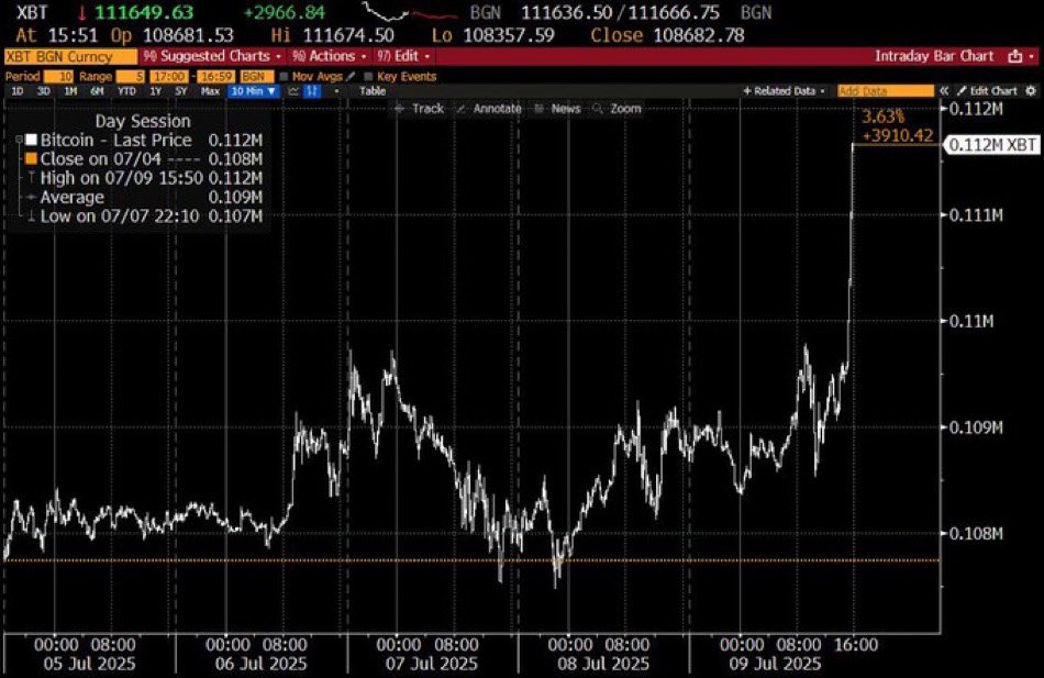 🇺🇸 Bloomberg Terminal has switched #Bitcoin price notation to $0.1M 🚀