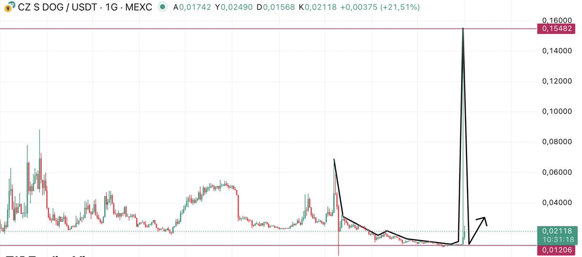 Cryptohocam's tweet image. #Broccoli isimli coin dün 10x yaptı 

Amaç mı bu yükselişten sonra açgözlüleri bu coine çekmek

Dikkat bu coin max 0.03$ görür riske girmeyin.