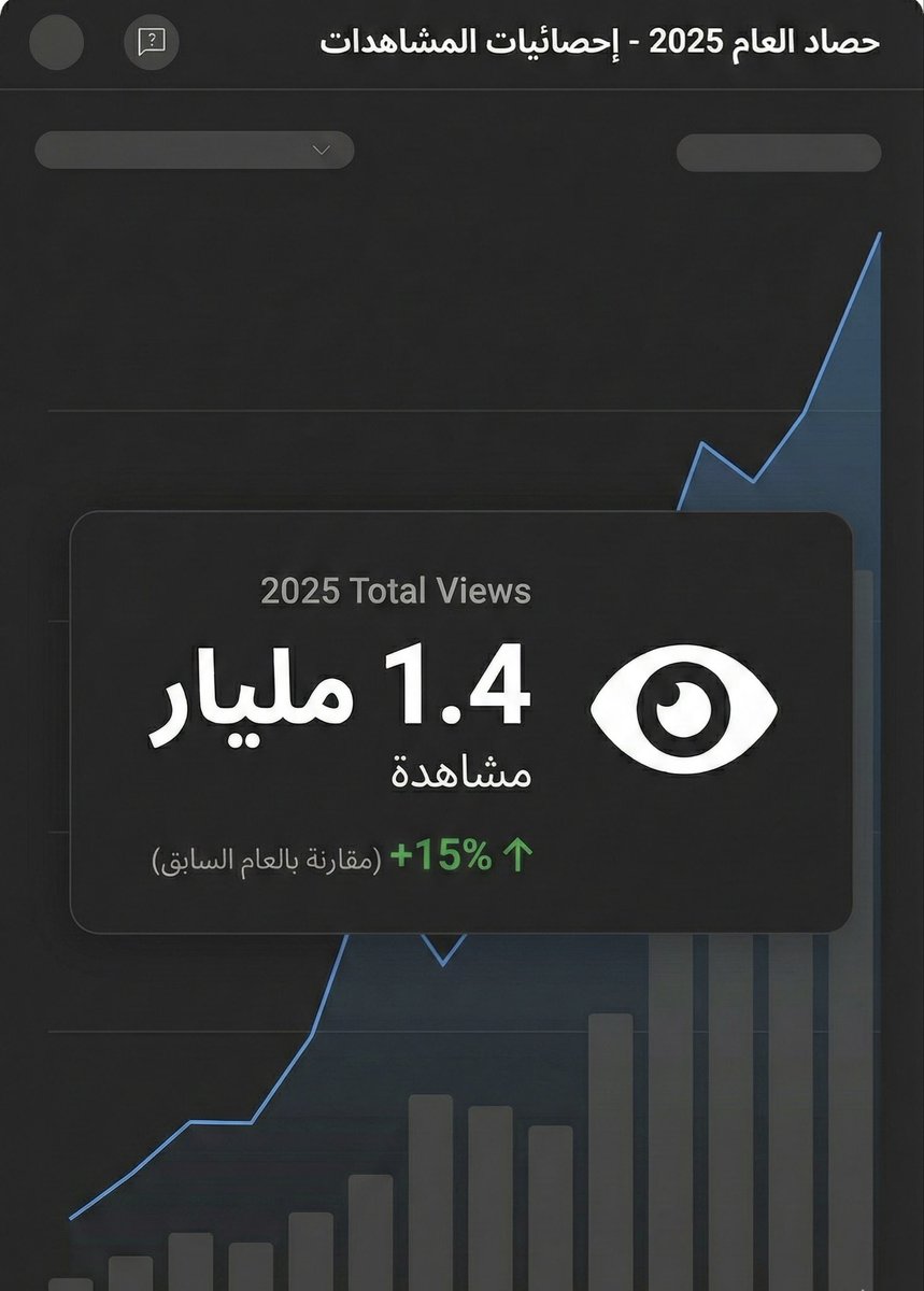 Algamilye's tweet photo. في عام 2025 غبت عن الشاشة وحضرت بالأرقام 
مليار وأربعمائة مليون مشاهدة
بصفر إعلانات ممولة
كانت هذه حصيلة عام كنت فيه لاعباً خلف الكواليس محققين بفضل الله أرقاماً فارقة بمحتوى عربي متنوع وقوي
شكراً لكل الفرق العاملة
وبإذن الله تكون 2026 سنة نجاحات جديدة.

#توثيق_وحافز #2026 https://t.co/lHuf389gSS