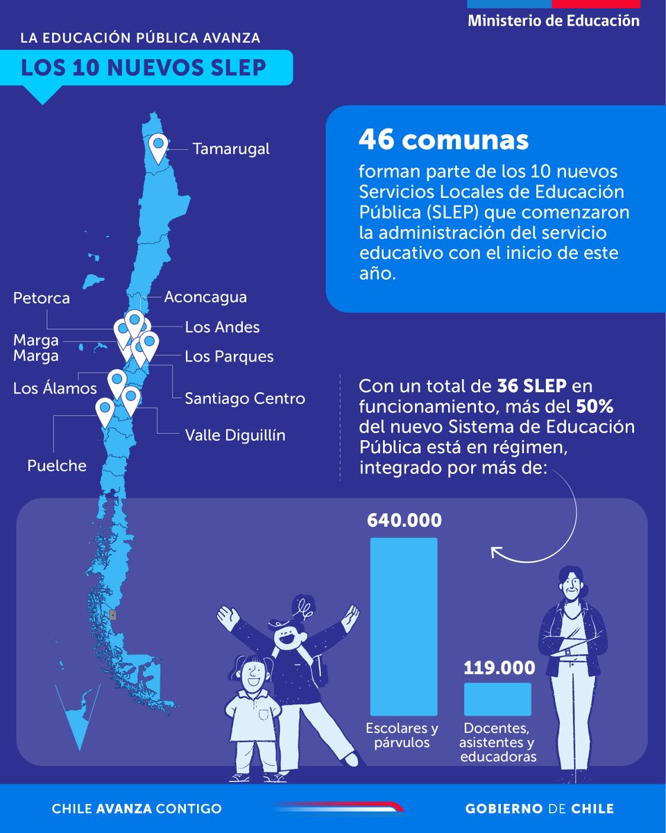 (1/2) ¡La educación pública sigue creciendo! Damos la bienvenida a los 160 mil estudiantes y párvulos, y los 30 mil docentes, asistentes y educadoras, que desde hoy forman parte de los 10 SLEP que comienzan su administración.
