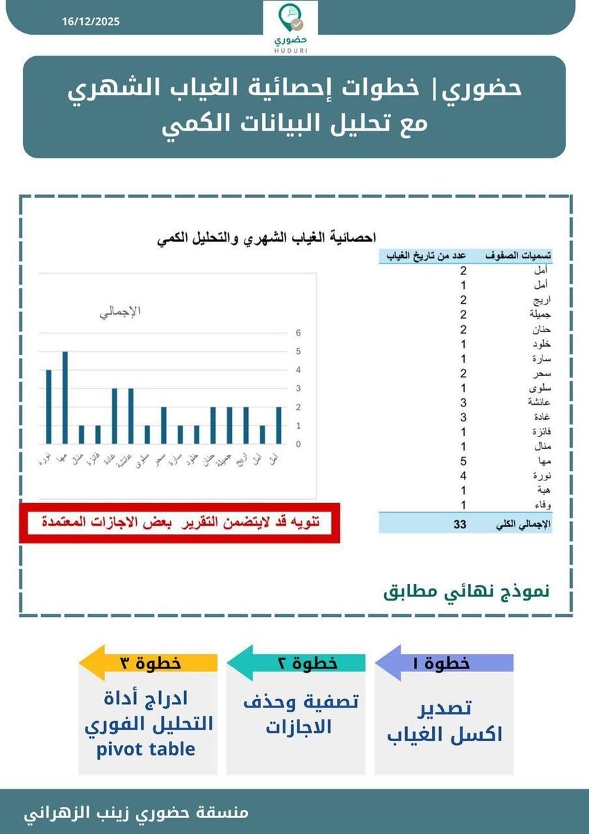 📌#حضوري 
طريقة عمل *احصائية الغياب الشهري مع تحليل البيانات الكمي* 

في ( ٣  ) خطوات سريعة:
١- تصدير اكسل الغياب
٢- تصفية وحذف الاجازات
٣- ادراج أداة التحليل الفوريPiovt table

drive.google.com/file/d/1OnJJvD…