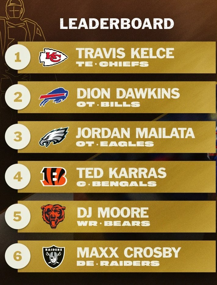 87KillaT's tweet image. leaderboard update: Travis is still number one but please keep voting as often as you can, voting ends through this Monday

Travis Kelce
#WPMOYChallenge