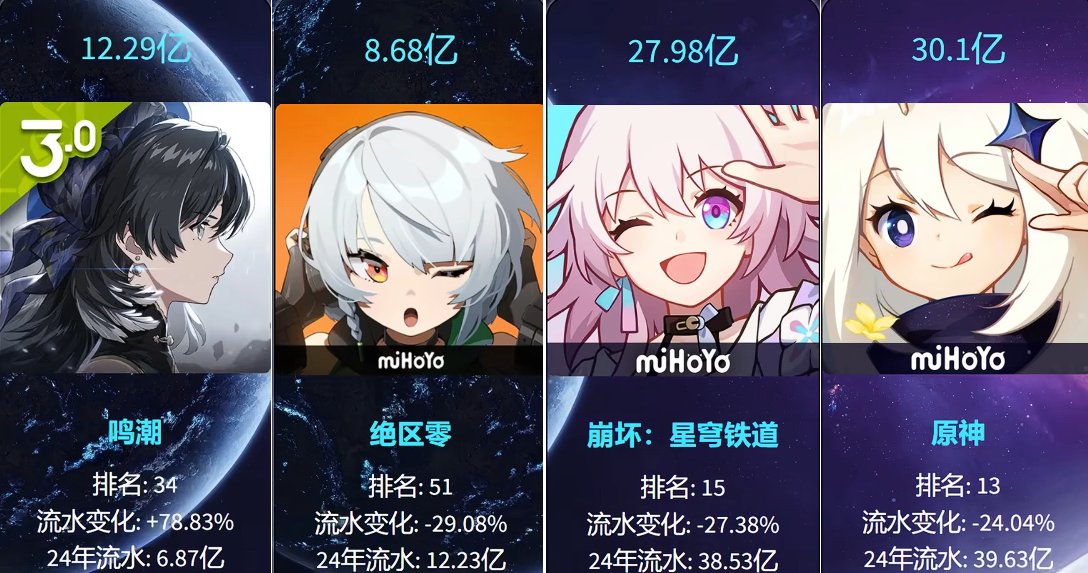 Total mobile revenue of the four major gacha games in 2025 compared to 2024:

Wuwa: +78.83% 

ZZZ: −29.08% 

HSR: −27.38% 

Genshin: −24.04% 

These figures clearly show which title is gaining momentum and which ones are experiencing a decline😌