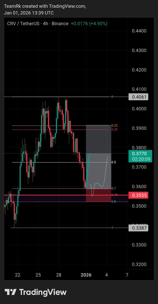RK_Signals's tweet photo. $CRV,, 👌🔥 https://t.co/PX4kVEbRij