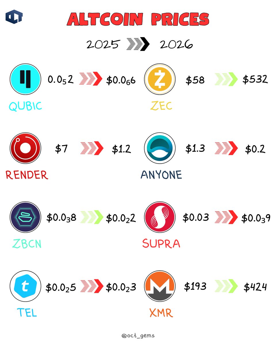 oct_gems's tweet photo. Altcoins Then vs Now: 2025 vs 2026

• $QUBIC: 0. 0₅ 2 → $0.0₆6

• $ZEC: $58 → $532

• $RENDER: $7 → $1.2

• $ANYONE: $1.3 → $0.2

• $ZBCN: $0.0₃8 → $0.0₂2

• $SUPRA: $0.03 → $0.0₃9

• $TEL: $0.0₂5 → $0.0₂3

• $XMR: $193 → $424

Some faded.

Some quietly held.

A few surprised everyone.

What were your targets back then?👇