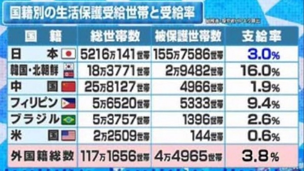 外国人生活保護に反対の人‼️

手を上げるのだ✋

🙋‍♂️< 何度でも言います！反対！！大反対！！！