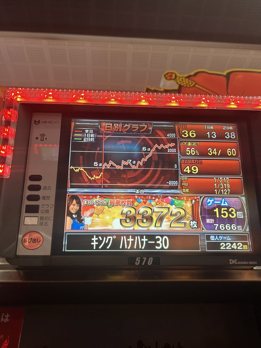 今年一発目のハナハナ
投資3k回収63k 

めっちゃ楽しかった