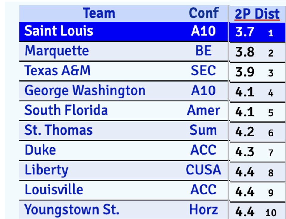 ZakBoisvert's tweet image. "Wake up babe, a new KenPom stat just dropped"