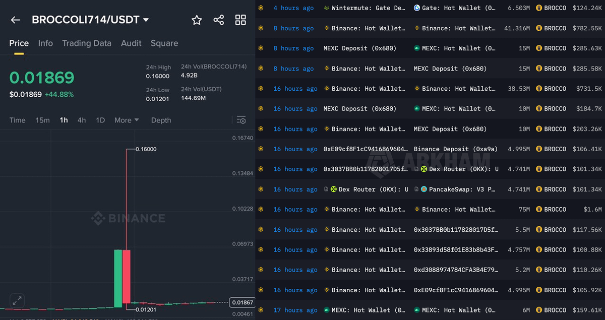 DeFiTracer's tweet photo. 🚨 BREAKING:

BINANCE JUST MADE BILLION-DOLLAR MANIPULATION ON NEW YEAR EVE

THEY PUMPED AND DUMPED BROCCOLI IN JUST FEW MINUTES AND LIQUIDATED OVER $50M POSITIONS

THIS IS PURE EXCHANGE MANIPULATION!! https://t.co/dXrSv6nNUY