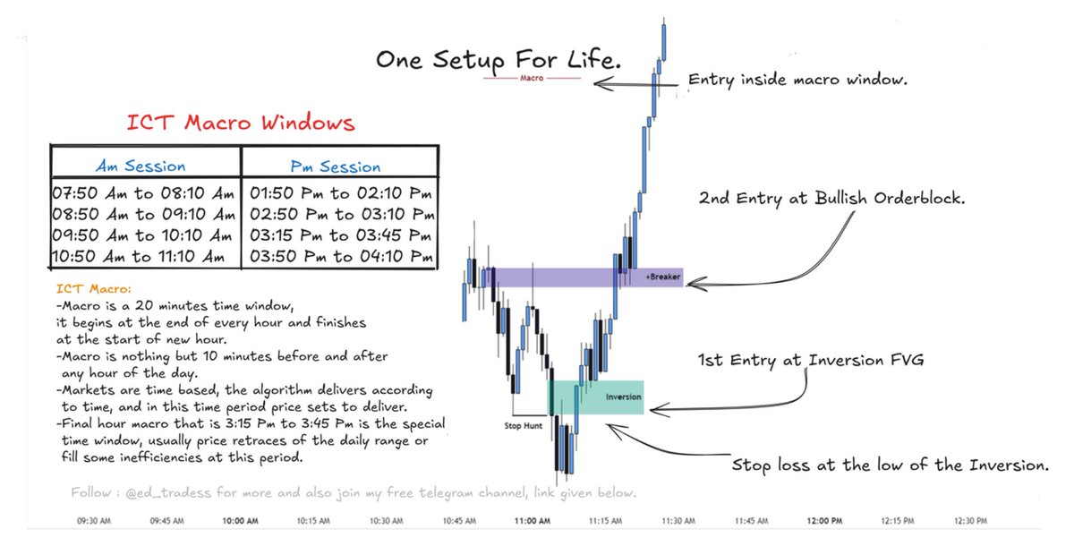 ICT's One Setup For Life. Here is the ICT's most favourite Model, this ...