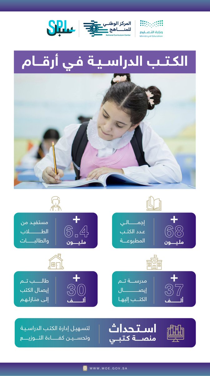 اليوم تصل الكتب الدراسية إلى أبنائنا الطلبة أينما كانوا.. إلى مدارسهم أو منازلهم؛ دعماً لرحلتهم التعليمية 

#مستقبلك_يستحق
#تعليم_الباحة