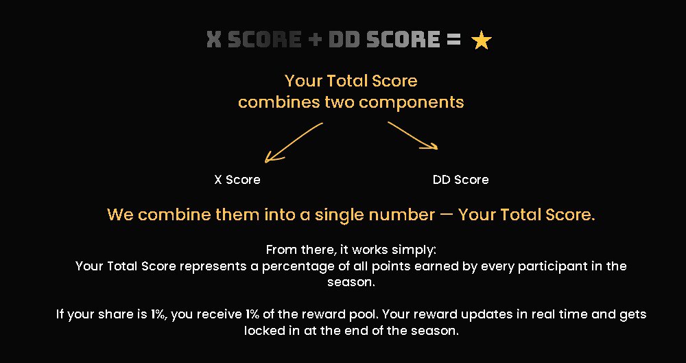 Reward Calculation <a href="/duel_duck/">Duel Duck</a>

X Score + DD Score = ⭐ Total Score

Your Total Score is the sum of two parts:
- X Score
- DD Score

These are combined into one number called Your Total Score.