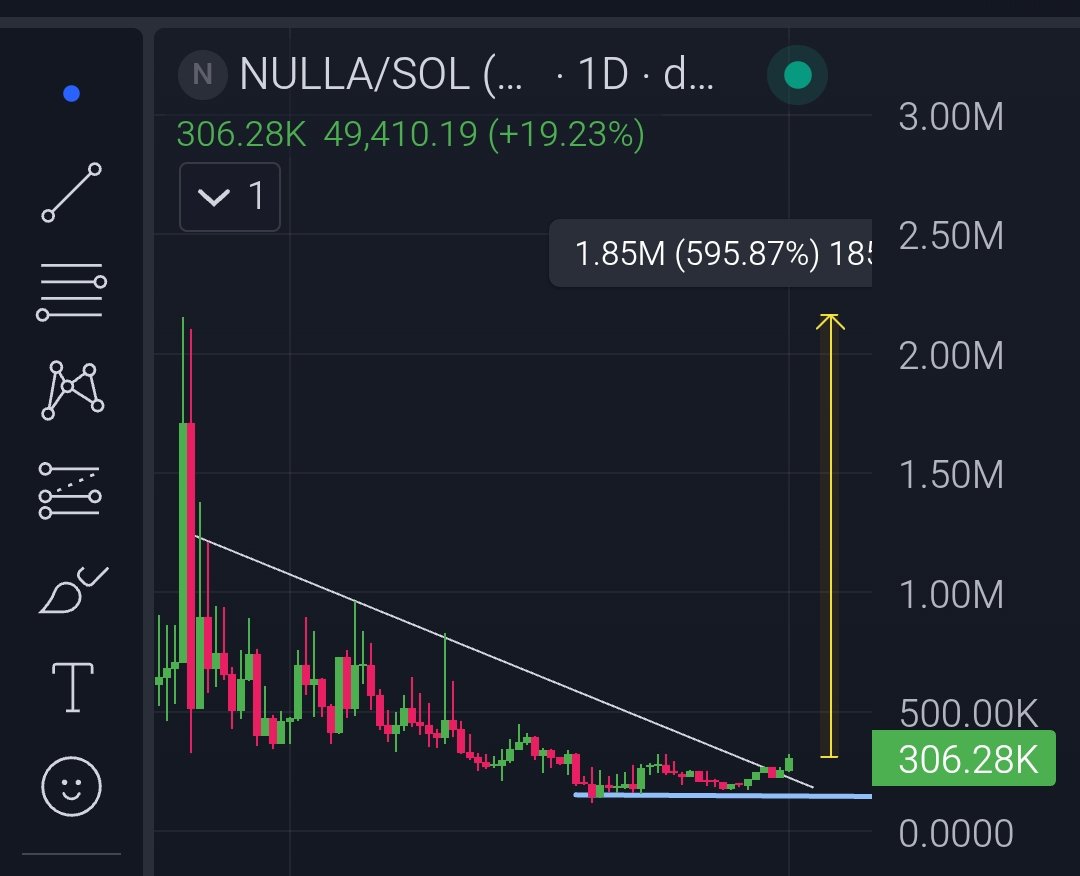 $NULLA  has finally found its bottom after months of downtrend and is now breaking out aggressively with strong volume.

This clearly means all the jeets and panic sellers are gone, leaving the chart clean and ready for a giga rally.

<a href="/NullaNetwork/">Nulla</a> is the only privacy-first