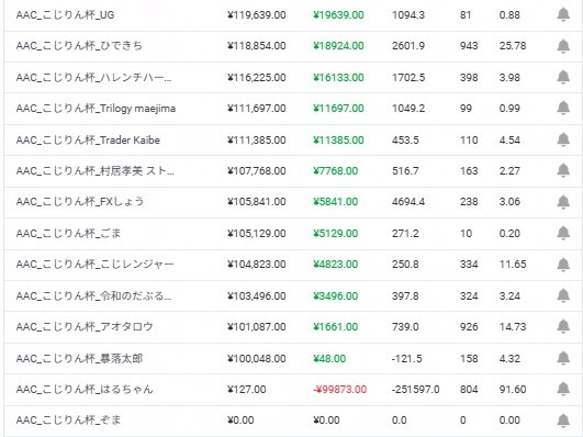 AACこじりん杯4カ月経過の順位です✨
1枚目　10位以内　2枚目　11位以下

4カ月目で殆どのメンバーがプラス、大会総収益20%プラスで推移出来てます

残り3ヶ月、応援宜しくお願い致します！