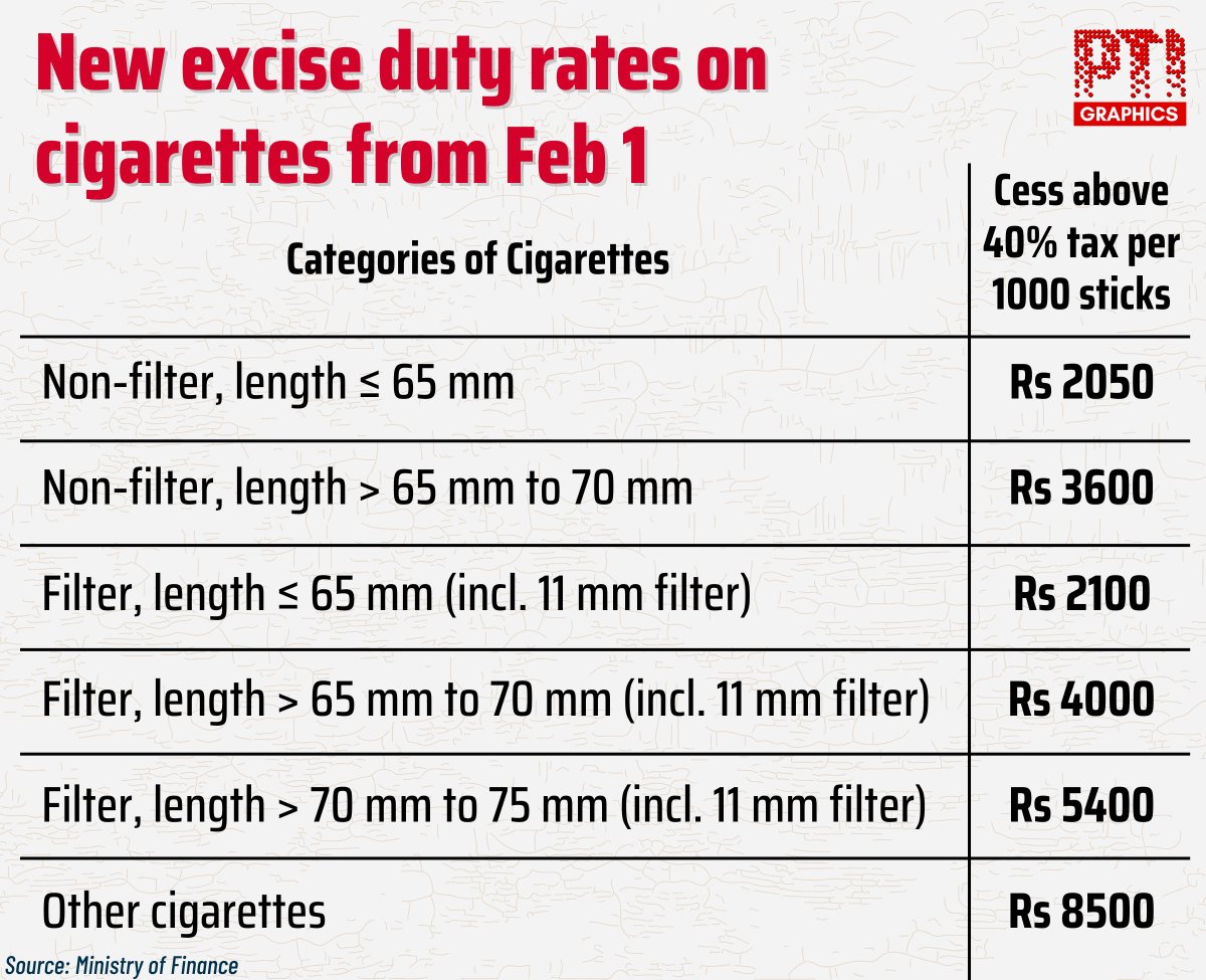 cigarette tax rate PTI INFOGRAPHICS