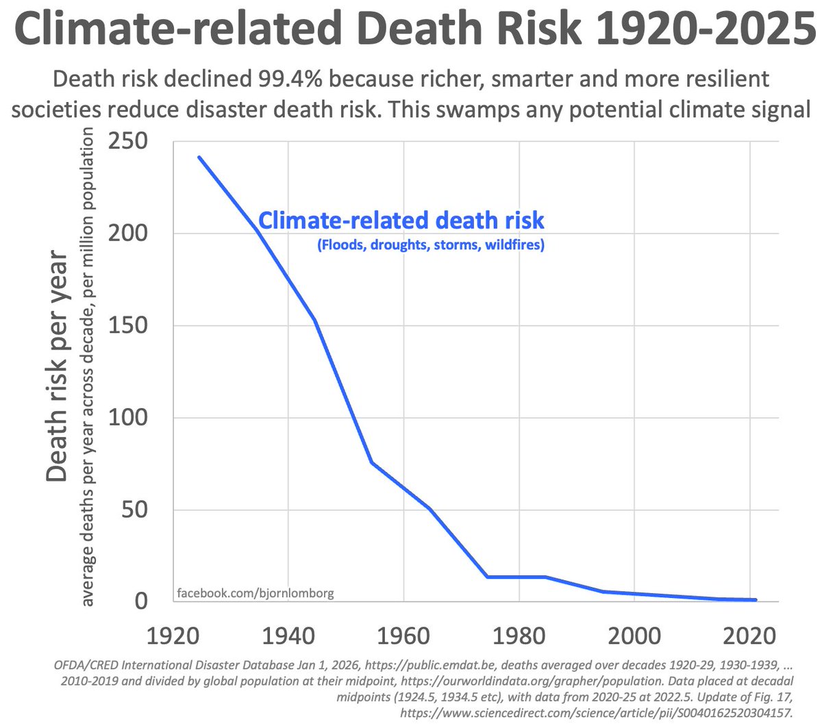 Bjorn Lomborg tweet media