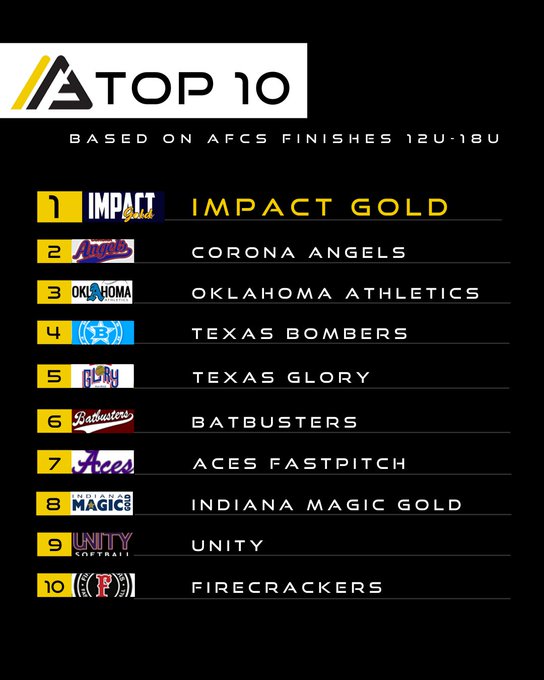 Texas Glory finished 5th in 2026 among clubs in The Alliance.

<a href="/EastonFastpitch/">Easton Fastpitch</a>  <a href="/RIPITSports/">RIP-IT</a>  <a href="/PitchCom_Sports/">PitchCom</a>  <a href="/TFLfastpitch/">Texas Fastpitch League</a>  <a href="/thealliancefp/">The Alliance Fastpitch</a> <a href="/sqairz/">SQAIRZ</a>