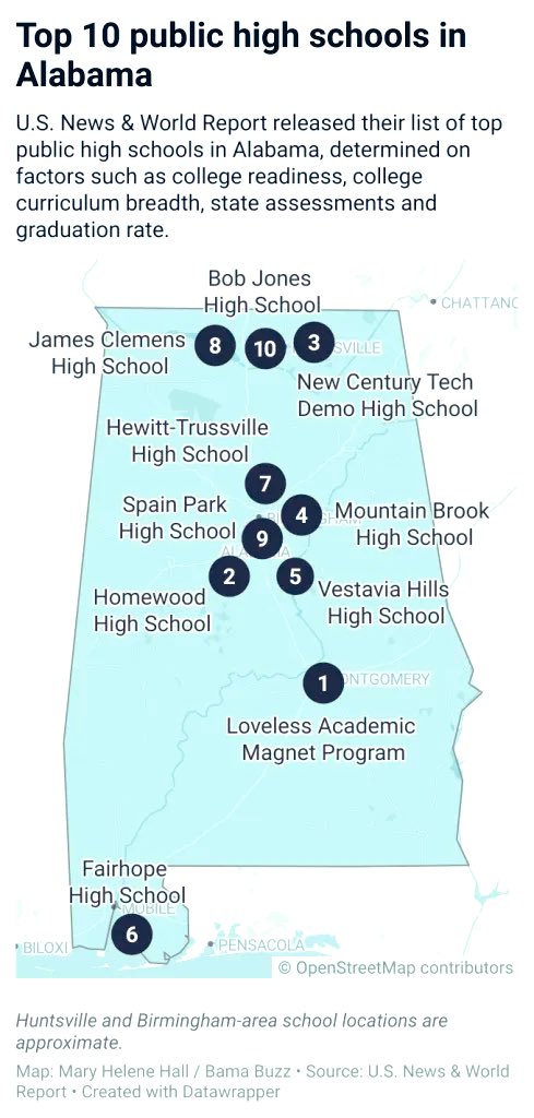HallTechSports1's tweet image. 👀”Starting 2026 Off With School First”
(Alabama)

Before all the sports take off in 2026…..here are a list of the Top 10 Public &amp;amp; Private schools in Alabama…..

➖ 🏫 Top 1️⃣0️⃣Public Schools 🏫 ➖

1 • Loveless Academic Magnet Program High School - (Montgomery)

2 • Homewood…