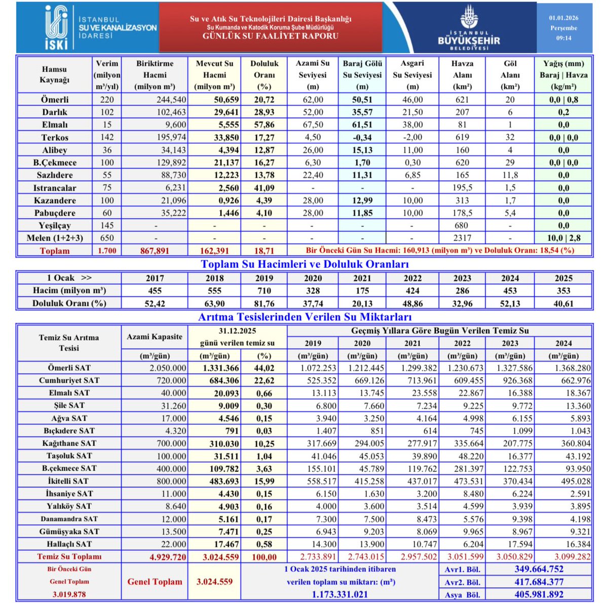 2025 yılında TOPLAM SU TÜKETİMİMİZ 12.311.000 m3, GÜNLÜK ORTALAMA SU TÜKETİMİMİZ de 42.420 bin m3 arttı. Bir önceki yıla göre ARTIŞ ORANI  %1,34. 2024 yılında şehre verilen toplam su miktarı 1.161.020.209 m³ iken 2025 yılında bu rakam 1.173.331.021 m³’e yükseldi. 2024 yılı şehre