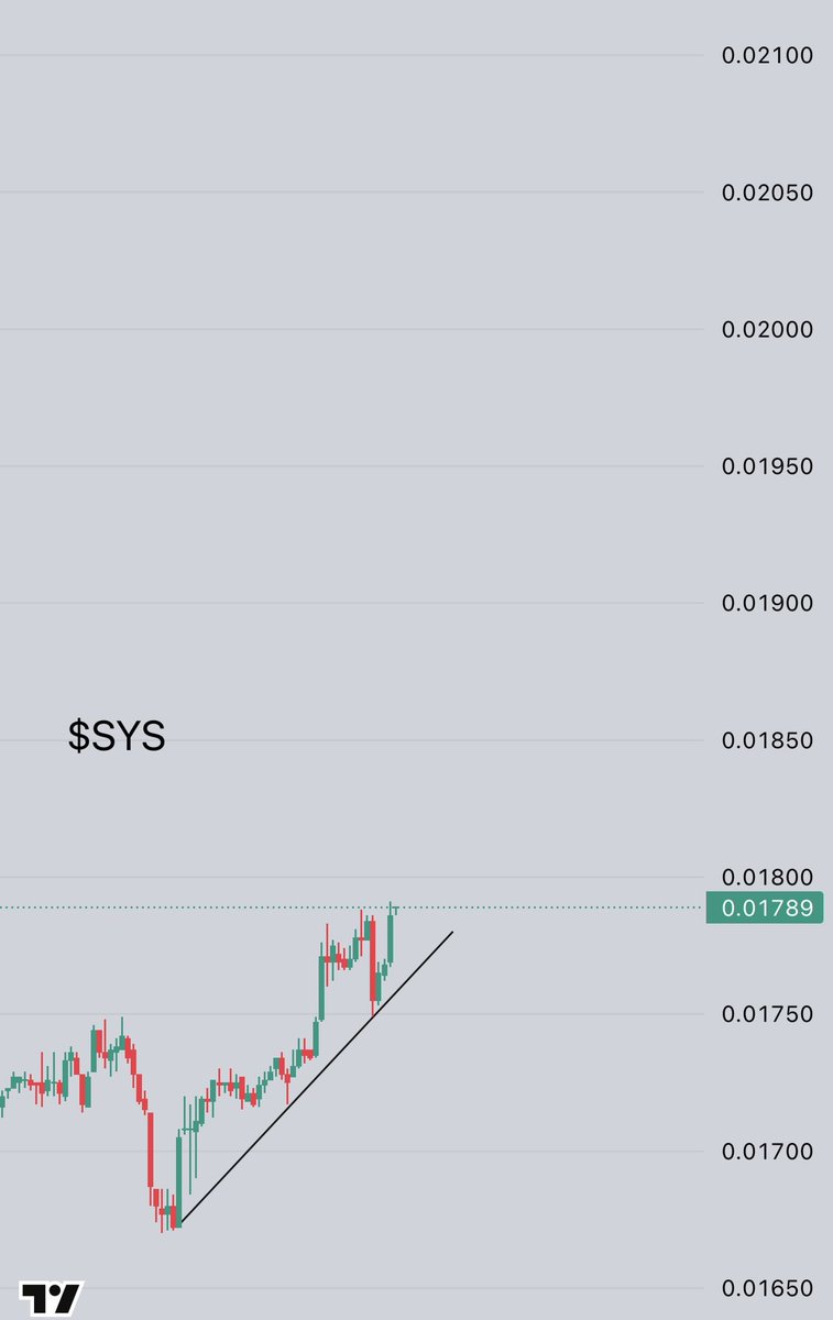 CryptoGemRnld's tweet image. $SYS on #binance

Im buying here , expecting quick 30% to follow $VIC .
Fractal on chart + narrarive layer1/layer2

Lets send it top gainers 1-3 to valhalla