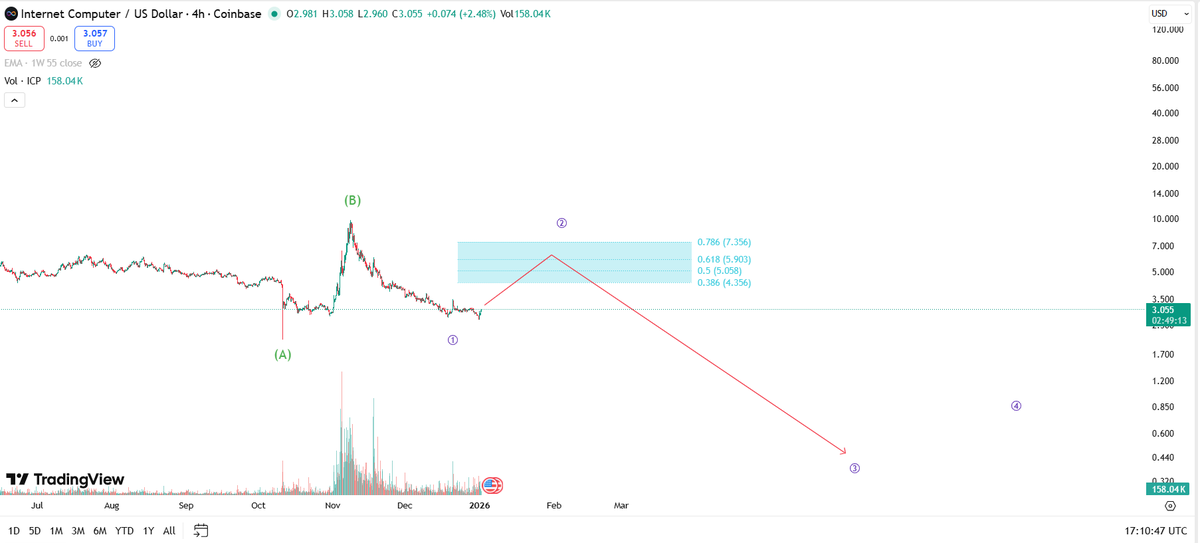 theoryn_'s tweet photo. $ICP

Nice reaction. Internet computer should form a BIG rally which can start any moment before ultimately crashing down to new lows.

https://t.co/zZ8J1RXeU2

$BTC $SOL $ETH $ADA $ZEC $BNB $SUI $XRP $ZEN $TAO https://t.co/vG9rK2xFK1
