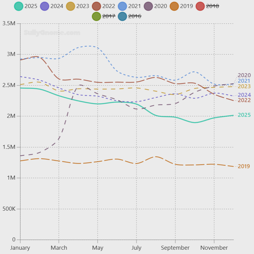 zachbussey's tweet image. Statistically, January tends to be one of the best months for Twitch viewership. 

January vs December + Month CCV Ranking:
2025: +5.5% 1st
2024: +6.6% 1st
2023: +11.5% 2nd
2022: +15.5% 2nd
2021: +15.8% 5th
2020: +14.6% Last (Early Pandemic)
2019: +12.2% 4th