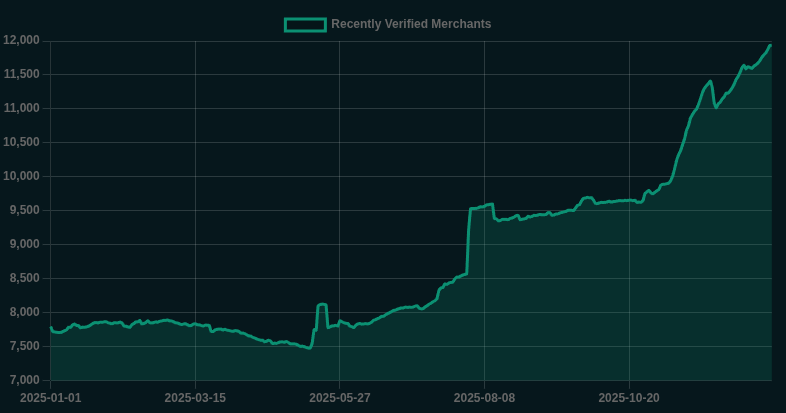 lopp's tweet photo. The number of up-to-date merchants accepting BTC cataloged by @btcmap surged by 53% in 2025. Pretty sure this is due to @square enabling bitcoin payments in their point of sale terminals. https://t.co/vkZ3YbDQnP