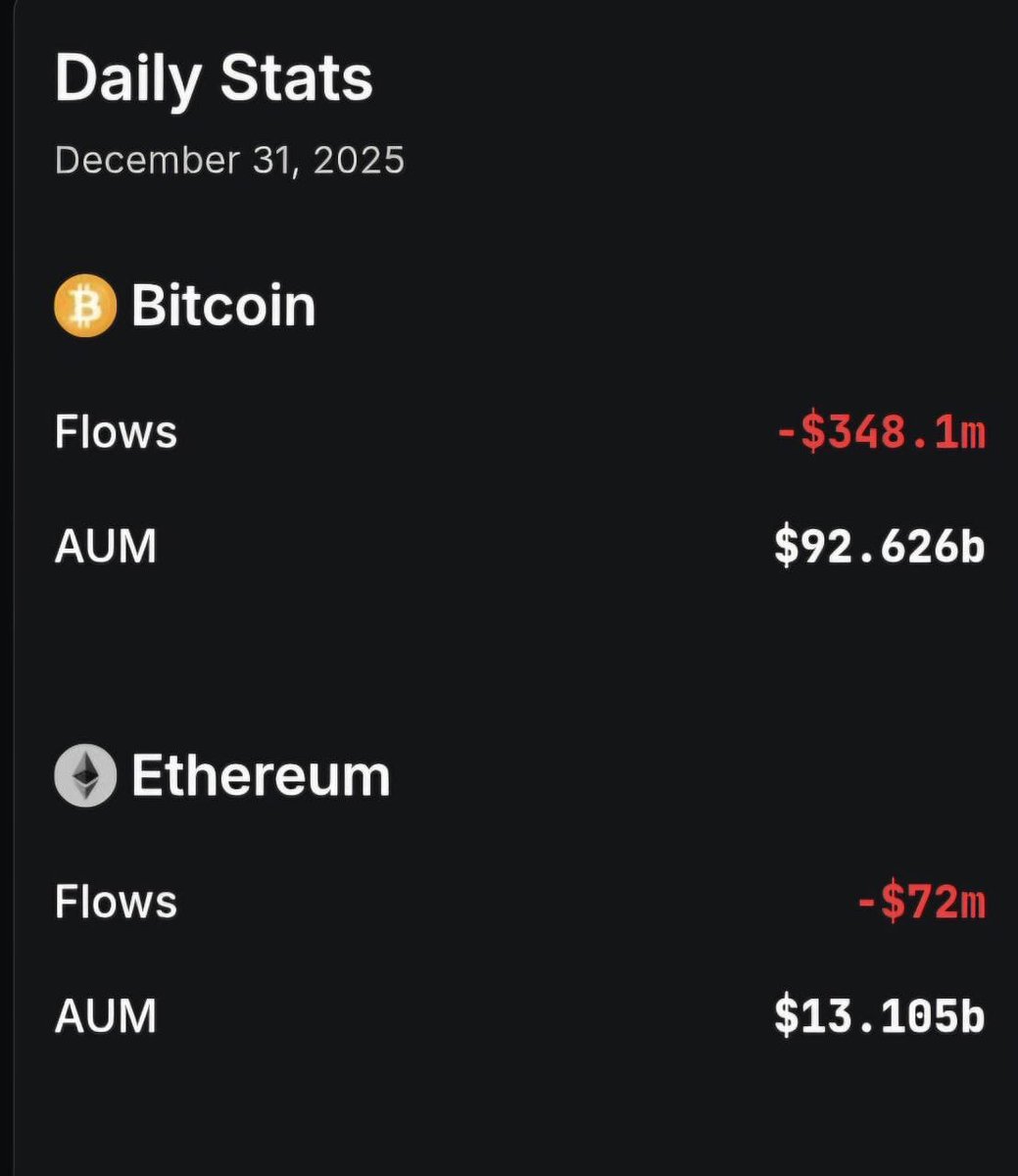BTC & ETH recorded $400M+ outflows on the last day of the 2025 Top BTC ETF  stats - IBIT: $99m ARKB: $76.5m FBTC: $66m BITB: $13.8m HODL: $6.8M Top ETH  ETF stats -