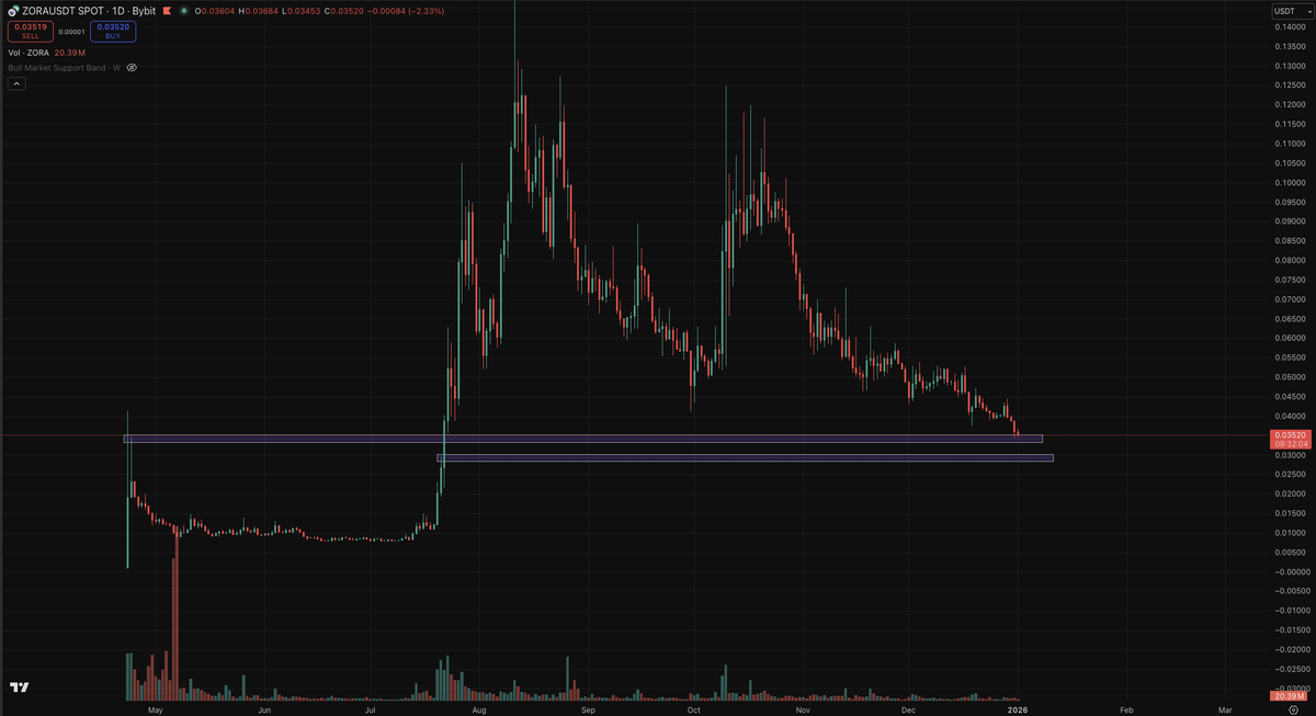 0xSleuth_'s tweet photo. bought some $ZORA here and will continue buying until 3c

base team are in too deep to pull out from it now and I believe Zora has already reached max FUD status, the most popular opinion on CT over the past few days was to hate Zora and creator coins

Brian having some discourse with threadguy is a good sign that the coinbase/base team are finally waking up to all the ridiculous issues of the platform - it will definitely take time for them to implement fixes but it seems like they are heading towards the right track now

with it having reached max FUD status I believe there is minimal drawdown, and even if I am wrong, Zora has alot more liquidity now so this position would be easy to cut