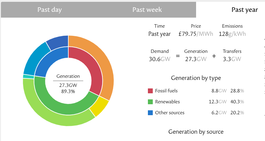 How did the National Grid do for renewables over the year 2025. Not bad, but needs to be better, especially in the weeks when there is 'dunkelflaute'