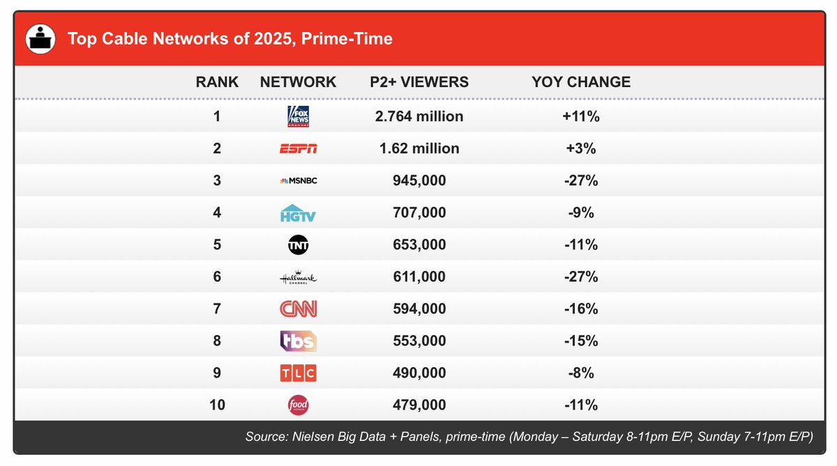ByronYork's tweet image. 2025 cable prime time ratings. thedesk.net/2025/12/fox-ne…