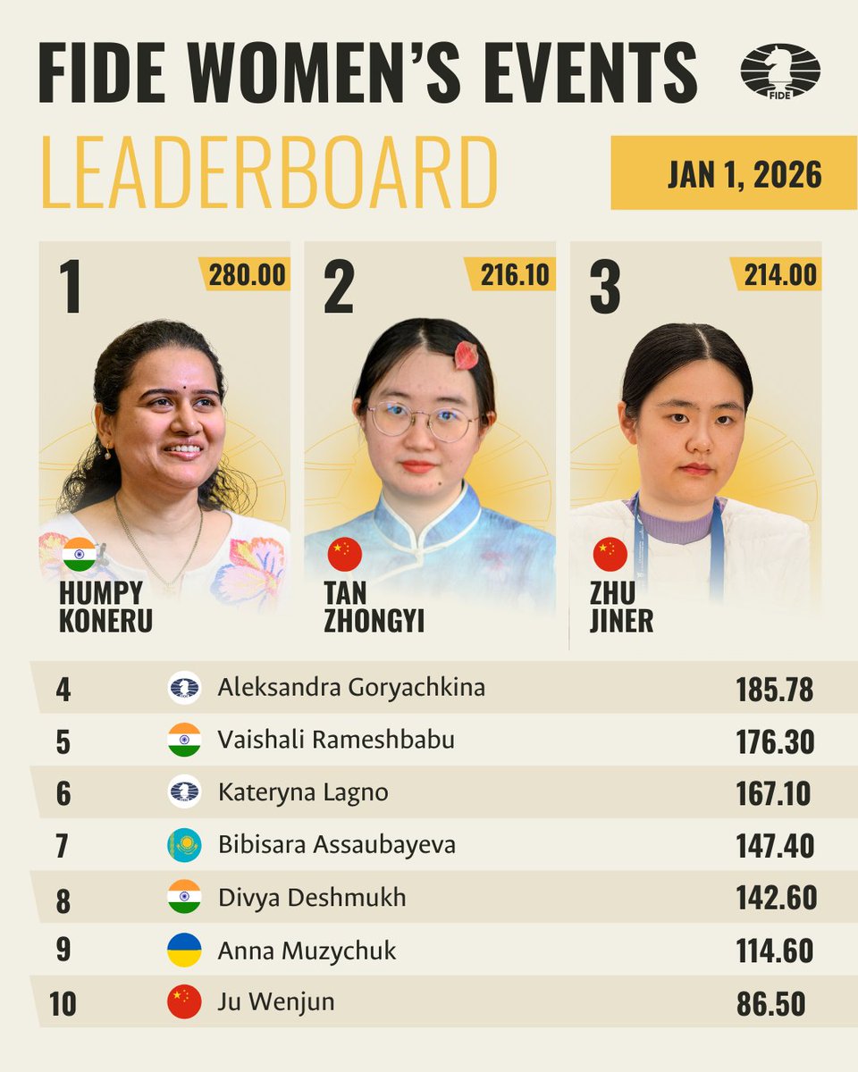 International Chess Federation tweet media