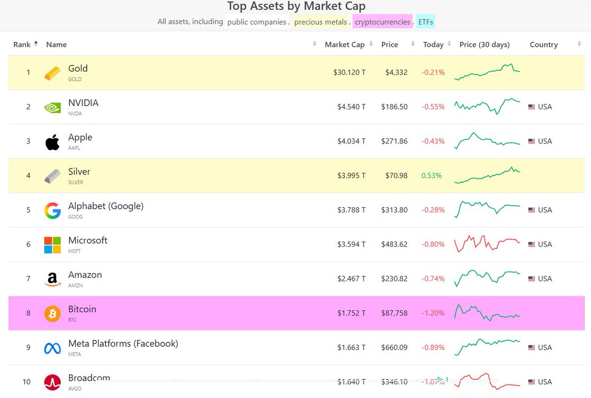 📊Voici le top10 des actifs les plus capitalisés au monde le 1er jour de 2026 ! 
On y retrouve l'or en première position, suivi de NVIDIA. Bitcoin lui, se place au 8ème rang.

Selon vous, quels actifs ont le plus de chance de grimper au classement ?