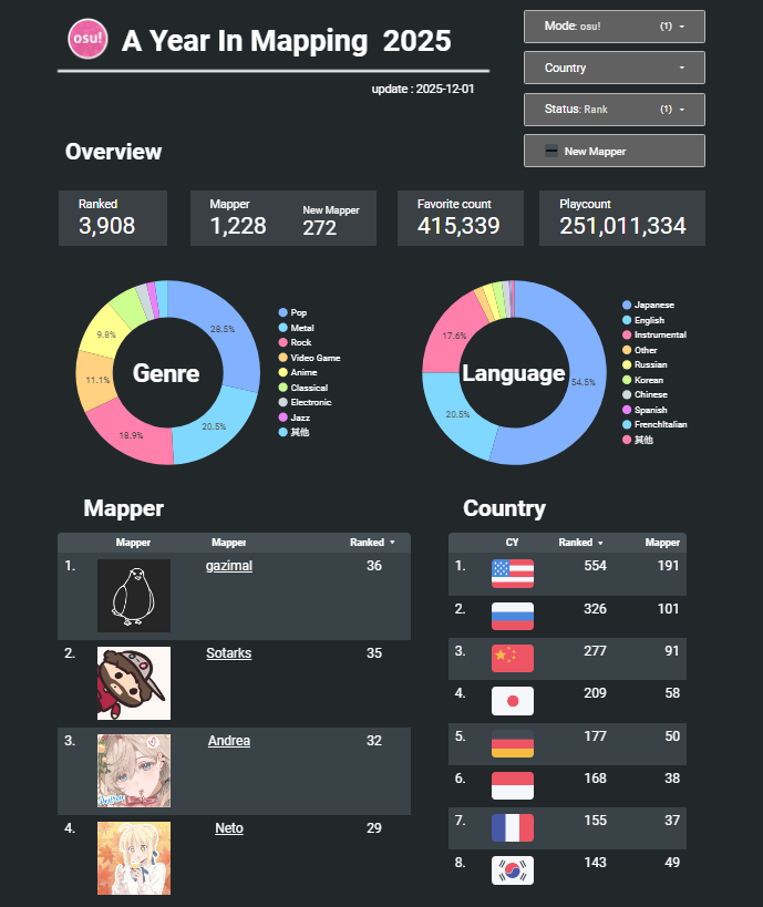 Happy New Year!
感謝辛勞的 Mapper 和 BN 們🥳
lookerstudio.google.com/s/iFEwkHiFNMw