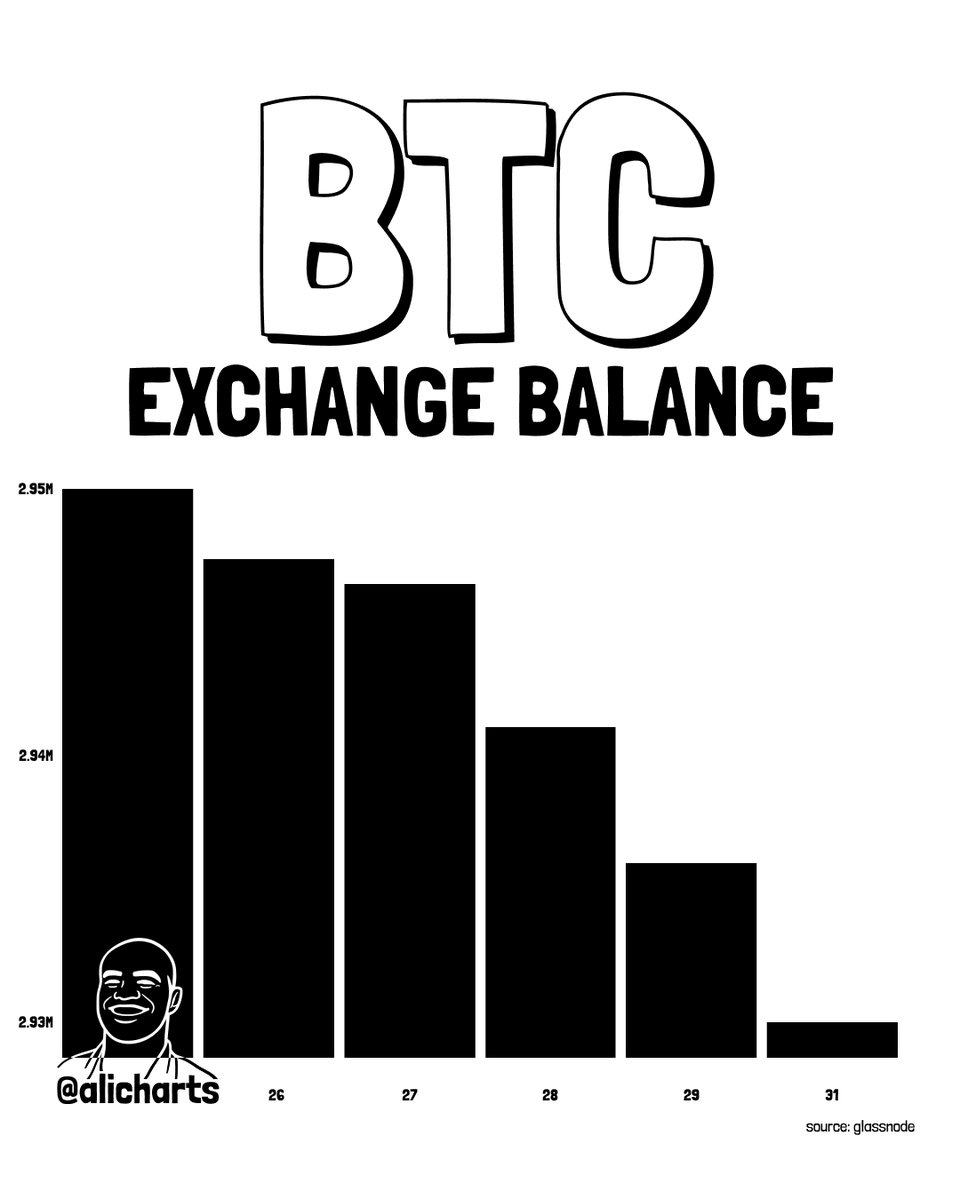 Roughly 20,000 Bitcoin $BTC have left exchanges in the past week.