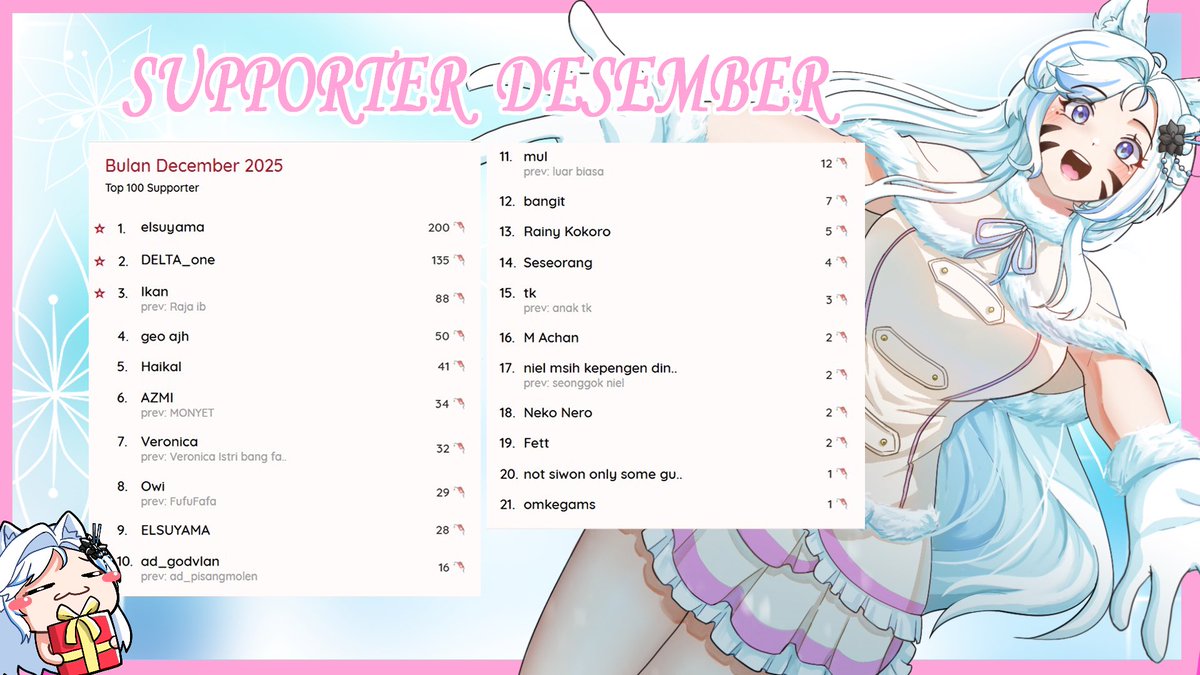 makasi yahhh atas dukunngan di bulan desember inii!! 🩵🩵🩵
banyak banget hal yang udah kita lakuin bersama, semoga di tahun 2026 kalian tetep setia ama miok dan miok bisa lakuin banyak hal lagi buat kita semua, sekali lagi makasi yahhh muachhh 😘😘🩵🩵