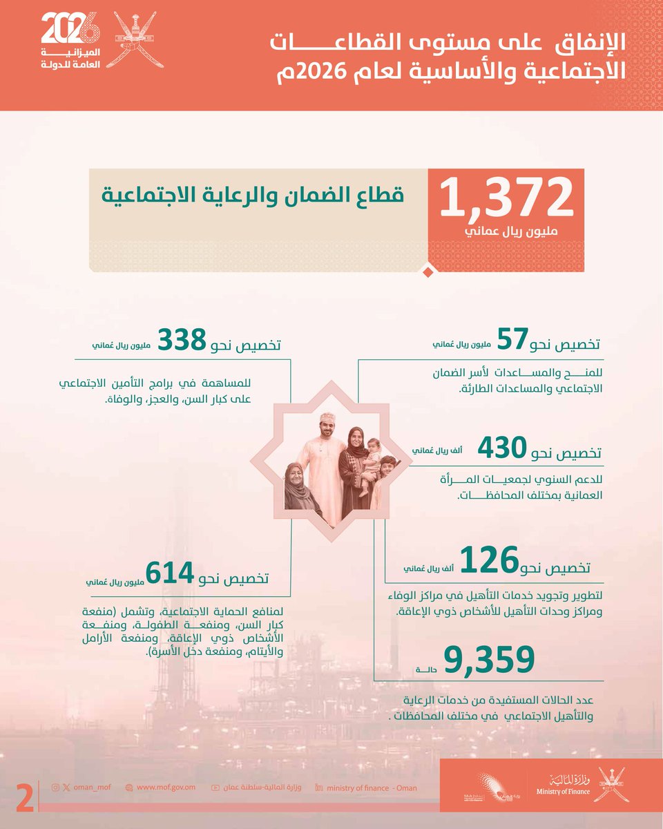 الإنفاق على مستوى القطاعات الاجتماعية والأساسية لعام 2026م:
- قطاع التعليم.
- قطاع الضمان والرعاية الإجتماعية.

#ميزانية_سلطنة_عُمان2026
#ميزانية_الانطلاق
 #سلطنة_عُمان