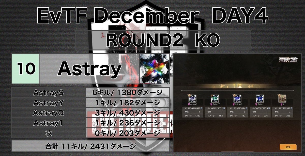 EvTF_league's tweet photo. ⚔️ １２月度 𝙀𝙫𝙏𝙁 𝙇𝙚𝙖𝙜𝙪𝙚 ⚔️ 

━━━━━━━━━━

👑  Day④結果発表  👑

1戦目🥇RyZex⚔️21キル
2戦目🥇Astray⚔️11キル
3戦目🥇RyZex⚔️11キル

🏅Weekly Champion
➡️RyZex
━━━━━━━━━━

12月度Day4の結果は上記の通りです🌟
よろしくお願いします◻️☕️ https://t.co/R3hKUKXg7A