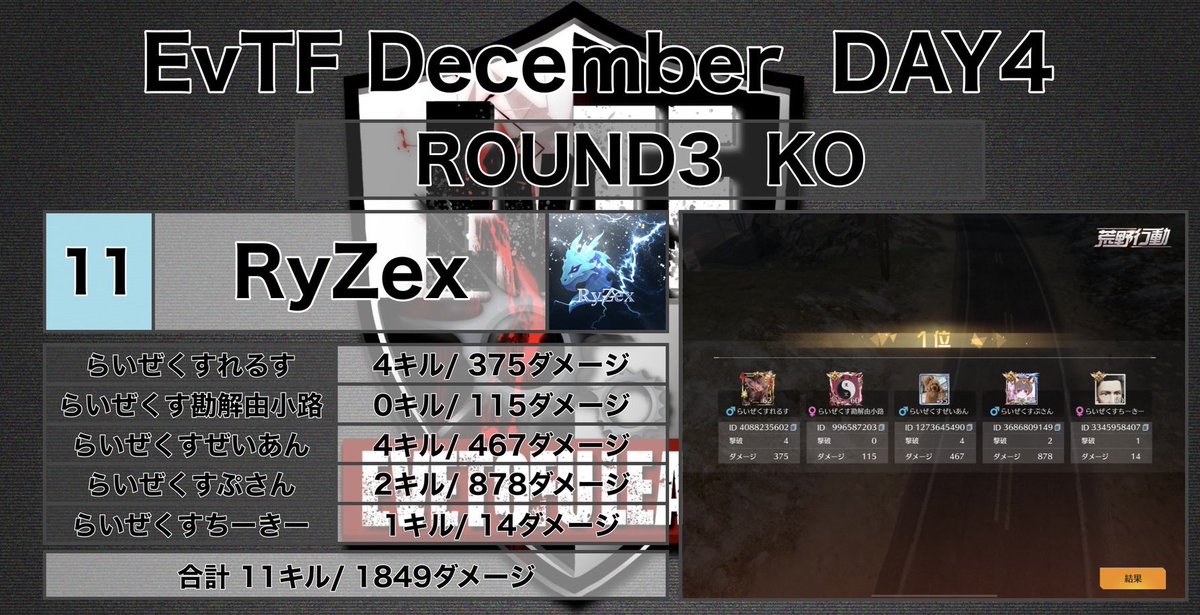 ⚔️ １２月度 𝙀𝙫𝙏𝙁 𝙇𝙚𝙖𝙜𝙪𝙚 ⚔️ 

━━━━━━━━━━

👑  Day④結果発表  👑

1戦目🥇RyZex⚔️21キル
2戦目🥇Astray⚔️11キル
3戦目🥇RyZex⚔️11キル

🏅Weekly Champion
➡️RyZex
━━━━━━━━━━

12月度Day4の結果は上記の通りです🌟
よろしくお願いします◻️☕️
