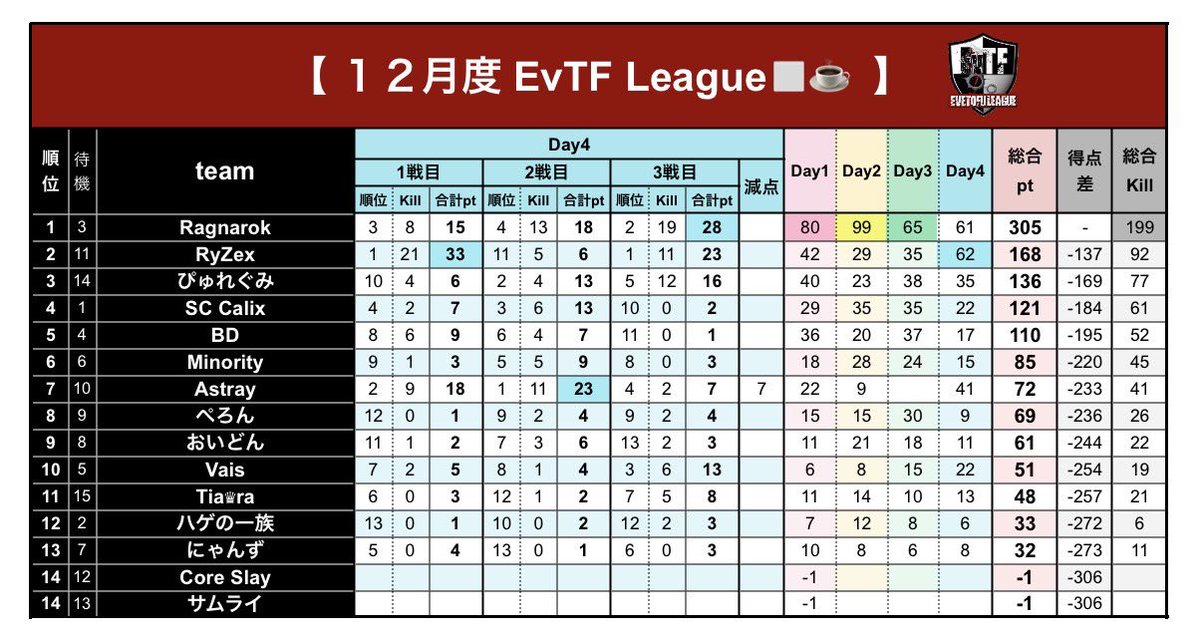 EvTF_league's tweet photo. ⚔️ １２月度 𝙀𝙫𝙏𝙁 𝙇𝙚𝙖𝙜𝙪𝙚 ⚔️ 

━━━━━━━━━━

👑  Day④結果発表  👑

1戦目🥇RyZex⚔️21キル
2戦目🥇Astray⚔️11キル
3戦目🥇RyZex⚔️11キル

🏅Weekly Champion
➡️RyZex
━━━━━━━━━━

12月度Day4の結果は上記の通りです🌟
よろしくお願いします◻️☕️ https://t.co/R3hKUKXg7A