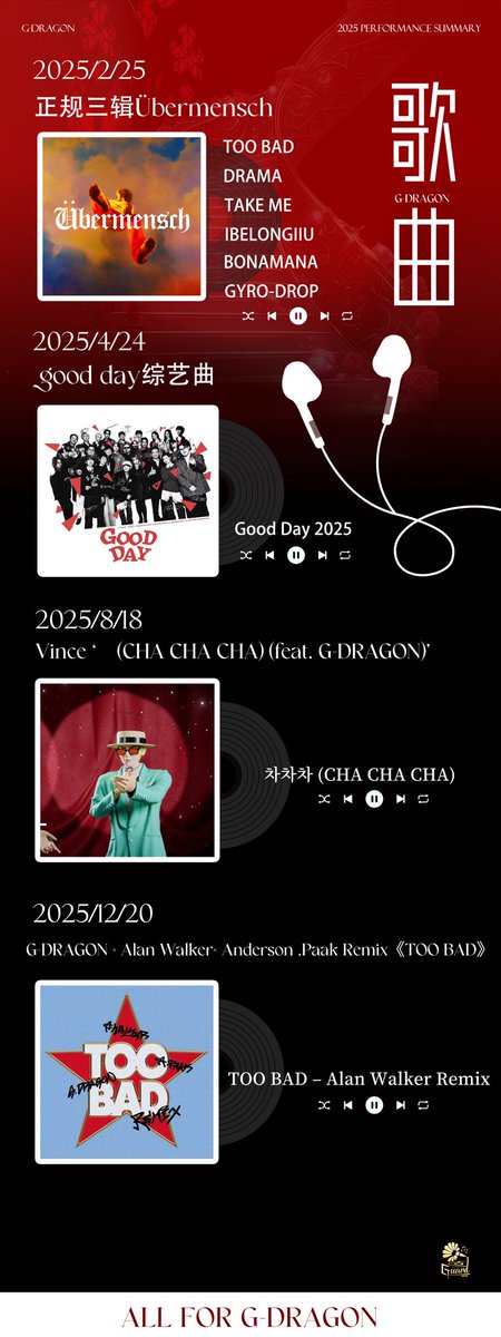 GuarD0818's tweet image. 2025 Performances Summary of G-DRAGON
A special love for a special you❤️
@IBGDRGN 

#GDRAGON #지드래곤  #권지용 

GuarD0818 
Ms_L磊

Special thanks to 长安花Daisy 、 @CHOICE62 、@ZZqgdzq_889 、@-愛是幸運星- 和@阿弥洛狄忒。