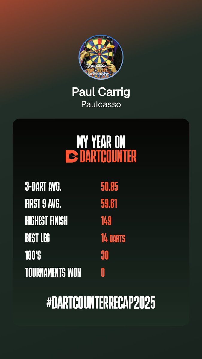 Some big gains and milestones this year. Currently on a 58 3 dart average based on my last 30 games which shows some of the progress made since picking up darts in Feb. Aiming for a 60 average and improve doubling to 25% for the first 6 months of this year (19% for 2025 😬).