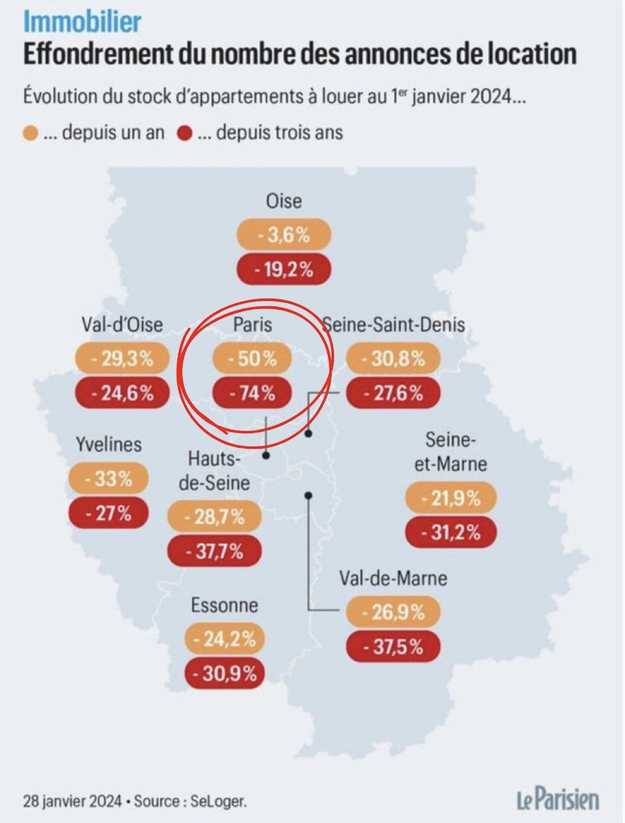 Cas d’école : confiez pendant 20 ans la gestion du logement à des communistes et voici le résultat à Paris. Une hécatombe. #Municipales2026