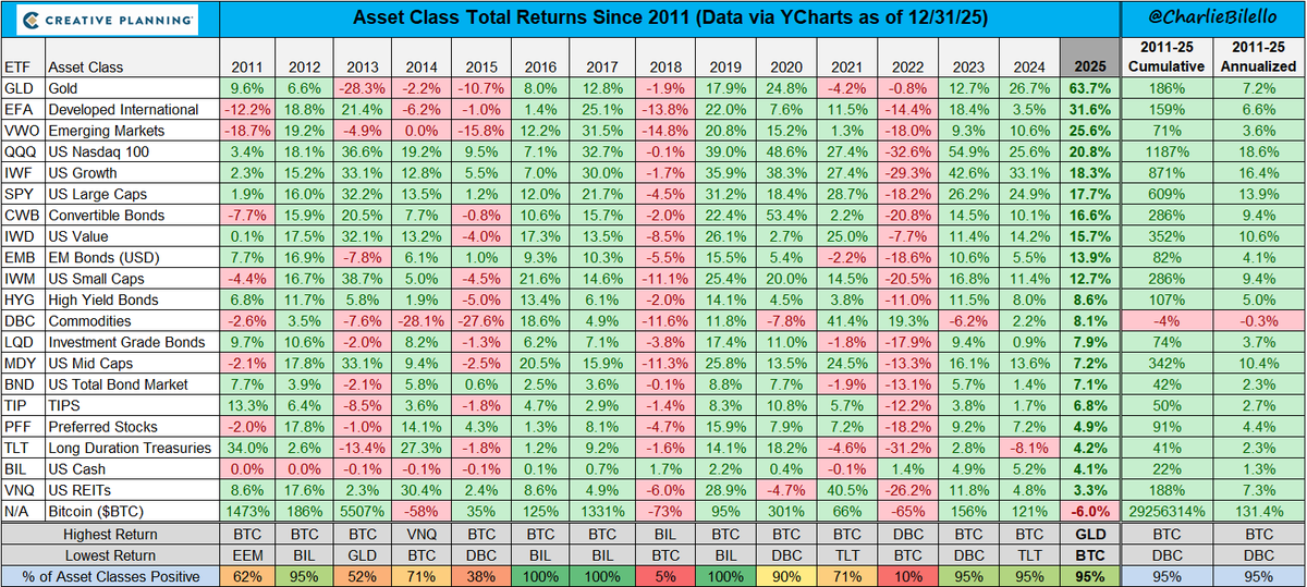 charliebilello's tweet image. Gold (+64%) was the best performing major asset in 2025 while Bitcoin (-6%) was the worst. Something we haven't seen before in any calendar year (the inverse of 2013). $GLD $BTC

bilello.blog/newsletter