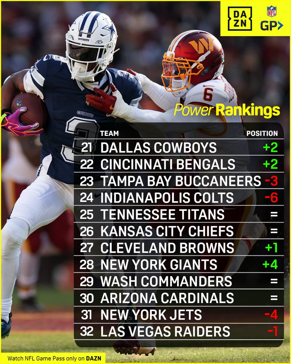 NFLonDAZN's tweet image. Where does your team land in our weekly Power Rankings? 🤔

#NFLonDAZN #PowerRankings