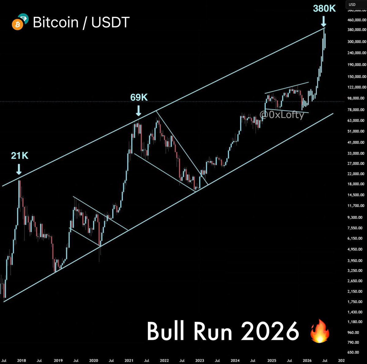 Bitcoin is going to $380,000 in 2026.