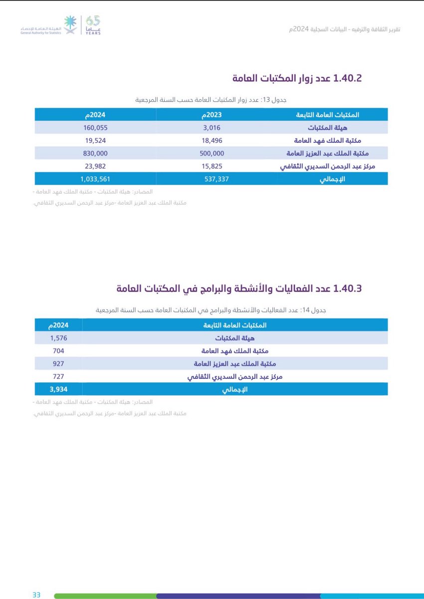 كلي فخر واعتزاز بما حققه مركز عبدالرحمن السديري الثقافي من نمو وتطور في البرامج الثقافية. كما أتقدم بالشكر للهيئة العامة للاحصاء على ادراج المركز في هذه الاحصائيات المهمة، ولا يفوتني ان اشكر منسوبي المركز على ما يقدمونه من جهود متميزة في خدمة المجتمع.