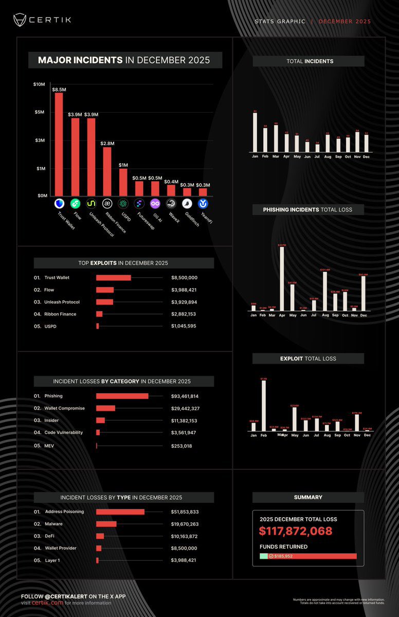 December's Damage Report

$51.8M lost to address poisoning
$10.1M lost to DeFi phishing

52.55% of the $117.8M total - all avoidable

How? Sentinel3 with 99.9% detection rate &amp; address poisoning protection

If every Web3 user had it, this month would've looked very different