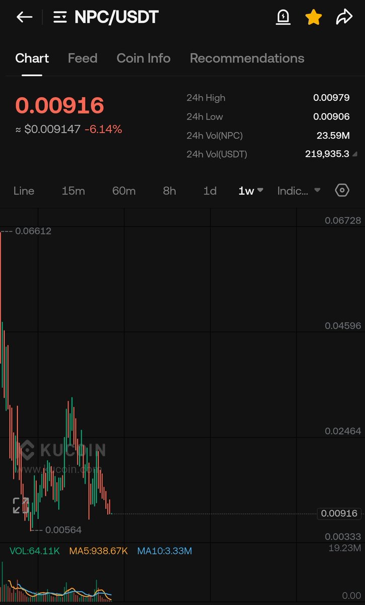 CryptoWizardd's tweet image. $NPC chart may be down temporary like 99.9% of market. But still held up beter then all vaporware shit that nearly trades at $0
X6 and we are back at ath. Look at the avr sol meme that needs to do x 50 x 60

Make sure you save the names of the doomcallers. Bookmark their tweets…