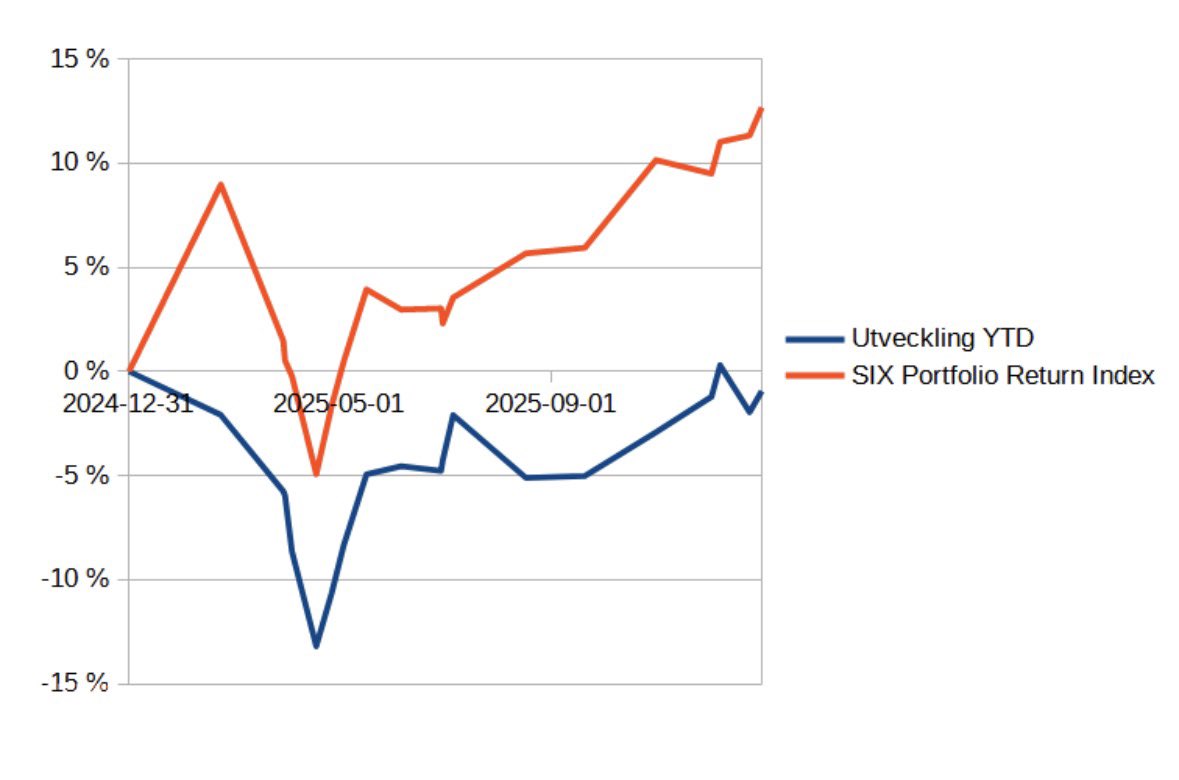 Nytt på bloggen. Då var året sammanfattat och portföljen landade på -1 %. Men då var valutan starkt emot. Med valutakurserna för ett år sen hade portföljen varit värd 13-14 % mer. Gott nytt år! framtidsinvesteringen.blogspot.com/2026/01/portfo…